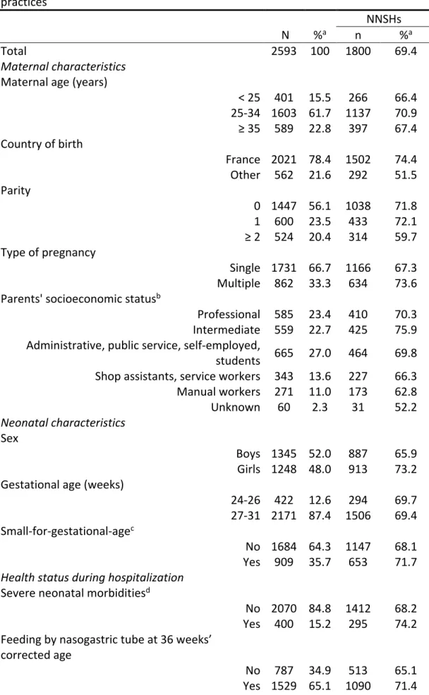 TABLE 1 Sample description and  non-nutritive sucking habits (NNSHs) at 2 years  corrected age according to maternal  and  neonatal  characteristics  and  care  practices  