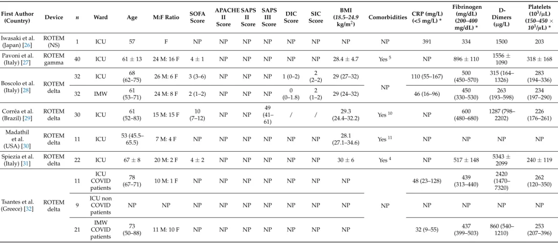 Table 4. Characteristics of the included patients.