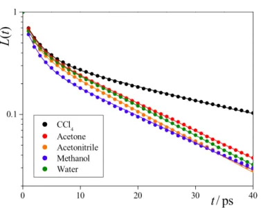 Figure 3.2. Survival probability of molecules within the interfacial layer of their liquid phase, shown on a semi-logarithmic scale