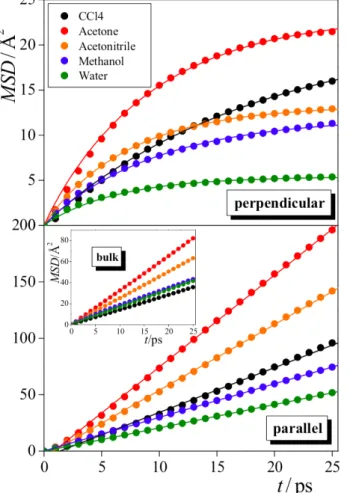 Figure 3.3. Survival probability of molecules within the interfacial layer of their liquid phase, shown on a semi-logarithmic scale