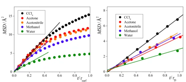 Figure 3.4. One dimensional MSD of the interfacial molecules along the macroscopic surface normal, X , shown on the time scales corresponding to the characteristic times of the surface residence time (left), and the lateral diffusion of the molecules (righ