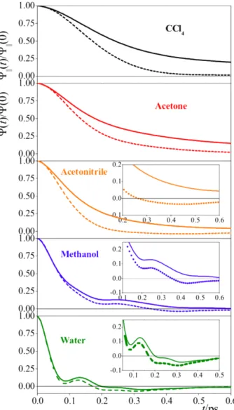 Figure 3.7. Normalized velocity autocorrelation function of the centers of mass of the molecules at the surface and in the bulk liquid phase