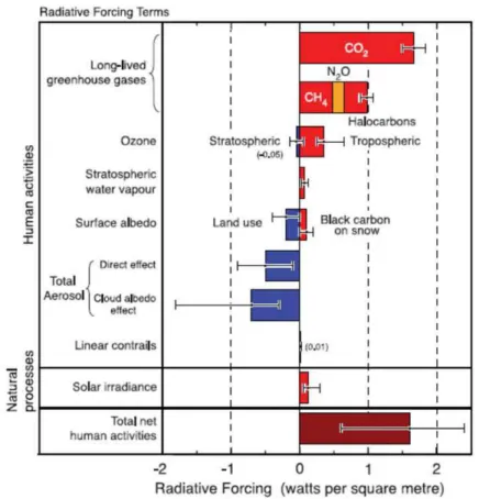 Figure 2.2: Estimated values of radiative forcing for major compounds sup- sup-posed to participate in climate change [7].