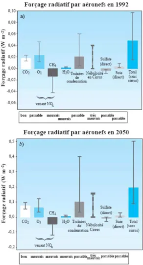 Figure 2.4: radiative forcing of the air traffic emissions in 1992 and forecasts for 2050 [1].