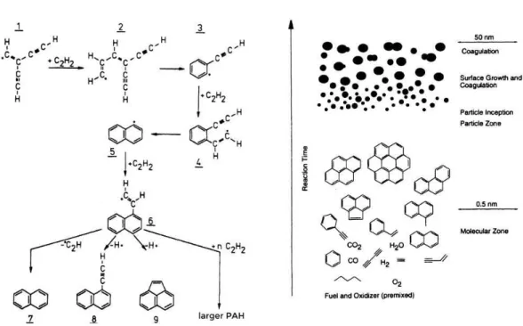 Figure 2.6: Different stages of the soot particles formation [46]. Left, the precursor formation process, particularly PAHs; right, particle formation and agglomeration as function of time.