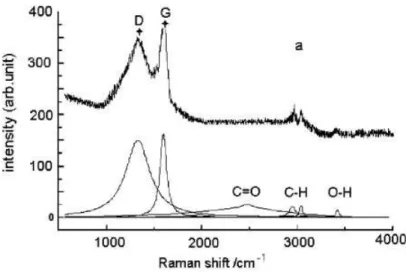 Figure 2.12: Raman spectrum of a soot nanoparticle [63].