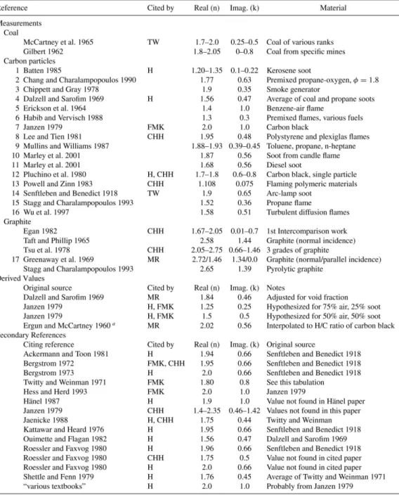 Figure 2.15: Complex refractive index for different carbonaceous material [19].
