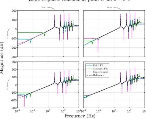 Figure 6.11: Transfer Functions at point C for small variations on the beam’s length