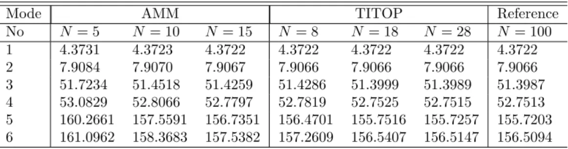 Table 6.4: Table showing the natural frequencies (ω i , rad/s) corresponding to the first six flexible modes for each modeling method