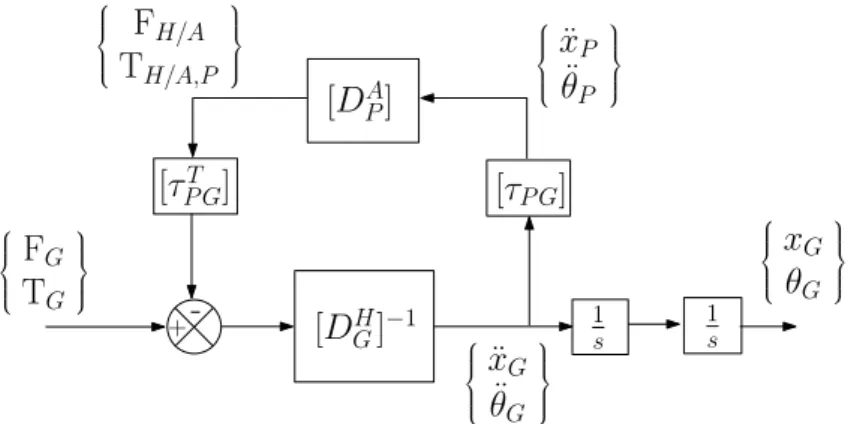 Figure 3.1: Block diagram of the direct dynamic model of a satellite composed of a hub H and an appendage A ( F P T P ) =  [D AP ] + [D P H ]  ( x¨ Pθ¨P ) =  [D AP ] + [τ GPT ][D G H ][τ GP ]  ( x¨ Pθ¨P ) (3.17) It is more practical to express the whole dy