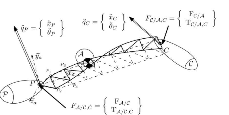 Figure 4.1: Substruture A linked to structure P and substructure C in chain-like assembly