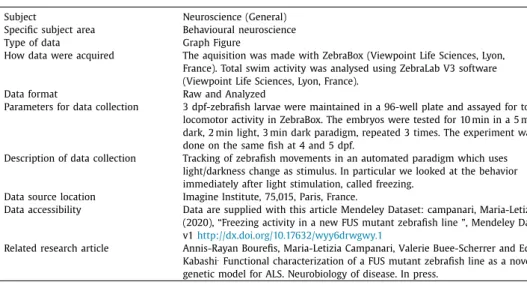 Fig.  1. Automatized protocol used  at the Viewpoint Zebrabox  system  . 