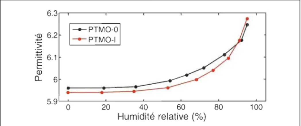 Figure 3-14: Variation de la permittivité de PTMO-I et PTMO-II  avec  1  'humidité 