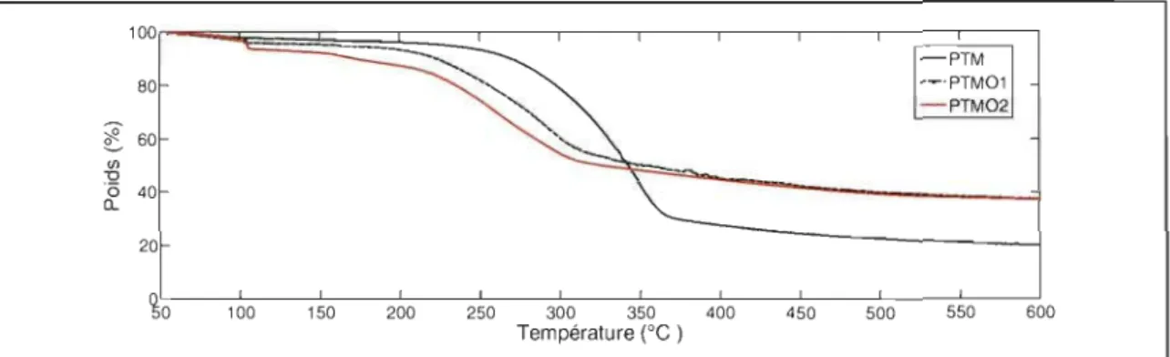 Figure 3-23  : Analyse thermogravimétrique des  feuilles  de  PTM, PTMO-I et PTMO-II 