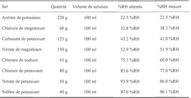 Tableau 4-1  : Dosages des solutions pour générer l  'humidité sur la plage  Il - 90 %RH 