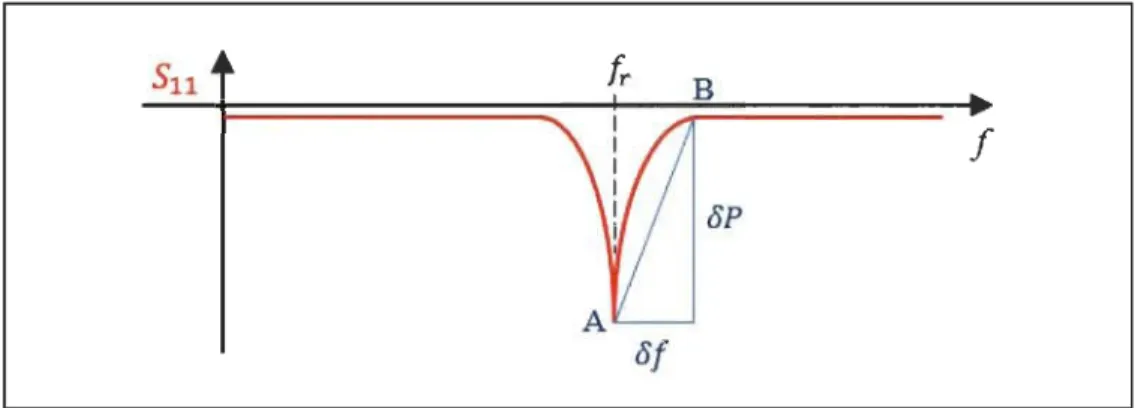 Figure 2-19  : Paramètres de  calcul de  la figure  de mérite en fréquence 
