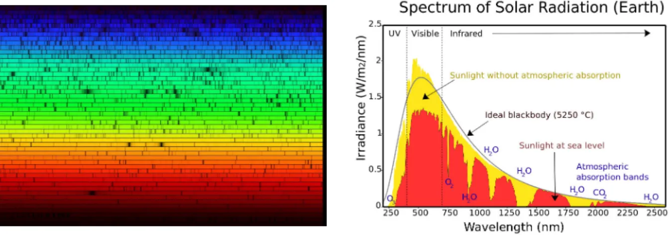 Figure 1.1: The spectrum of sunlight 2 ; Left: Discrete lines for which no light is emitted by the Sun can be clearly seen