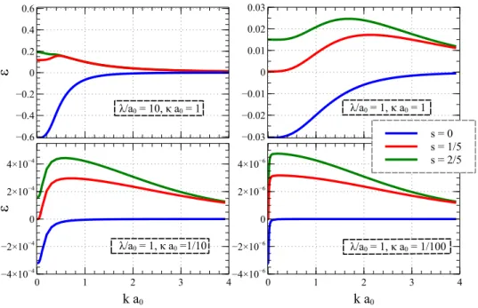 Figure 4.2: The quantity 4π/k ǫ(s) 2 for different choices of λ and κ. The magnitude can be identified with the strength of those correction terms with respect to the Coulomb potential