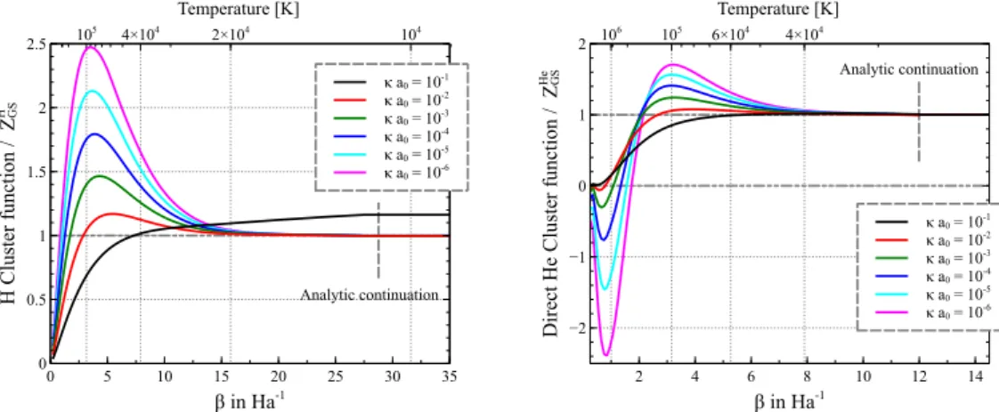 Figure 5.5: The numerical results for the Hydrogen and the Helium cluster functions. For low tem- tem-peratures our numerical calculations are recovering the ground state partition functions