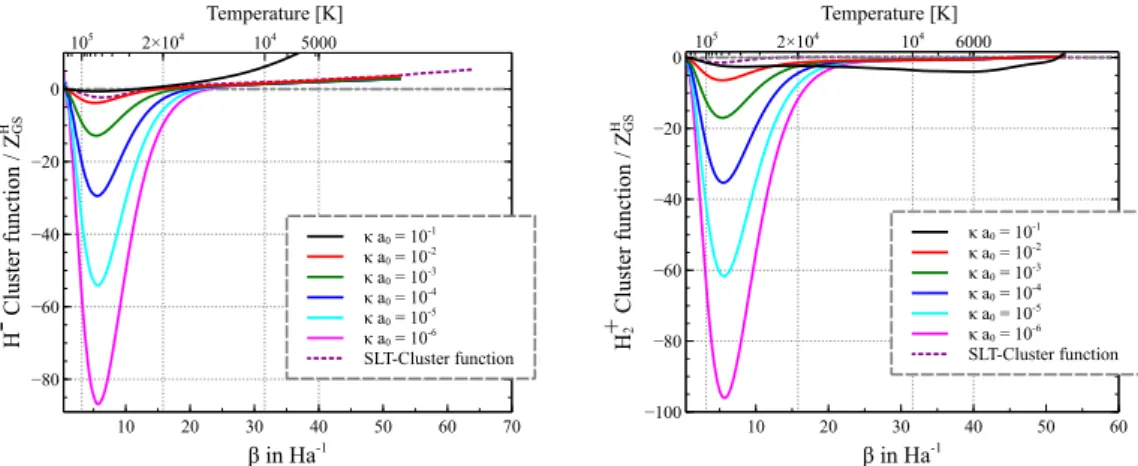 Figure 5.7: The H − and H + 2 cluster functions for different values of κ.
