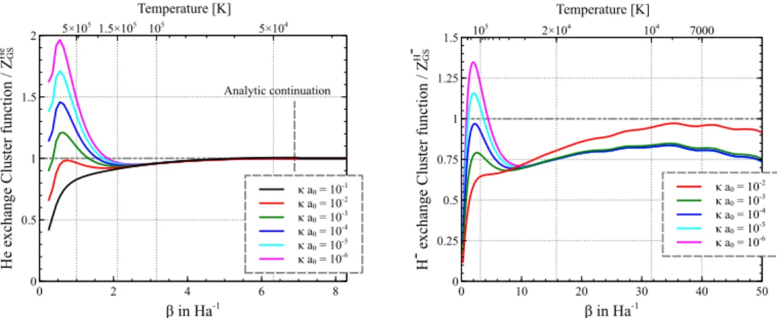 Figure 5.11: Our numerical results for the Helium and the H − exchange functions for several screening constants κ