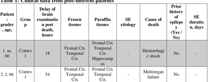 Table 1: Clinical data from post-mortem patients 