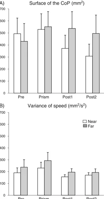 Figure 2 shows the postural parameters (surface and variance of speed of the CoP) measured during the four experimental conditions: before surgery (pre), with prisms (prism), 1 month (post 1) and 3 months (post 2) after surgery, for the two distances (near