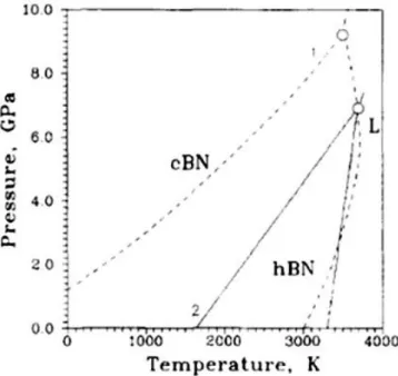 Figure 3 – Diagrammes de phase du nitrure de bore établis par (1) Corrigan et Bundy [C ORRIGAN  et al