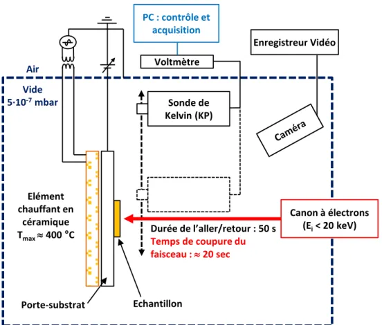 Figure 24 – Schéma détaillé de la configuration des instruments installés dans CEDRE 