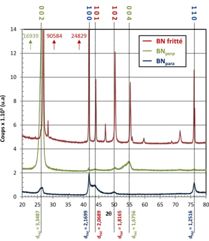 Figure 36 – Diagrammes DRX de BN perp , BN para  et d’un BN fritté (commercial) 