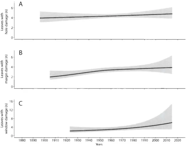 Figure SI. Historical reconstruction  of the  number of leaves damaged by phyllophagous  insects  on  purple  loosestrife  (Ly thrum  salicaria)  specimens  collected  in  Quebec  (Canada)  between  1880  and  2015