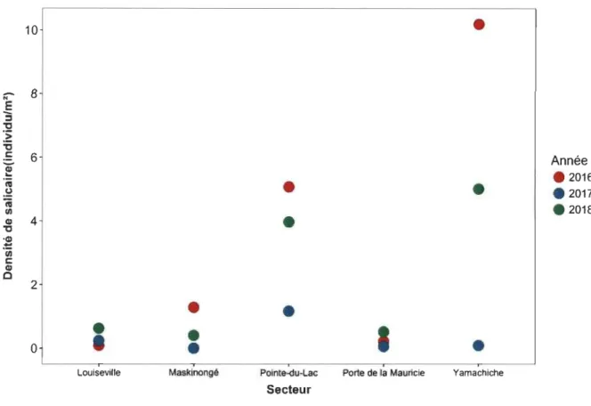 Figure A.3  Densité  de  salicaire  dans  5  secteurs  du  lac  Saint-Pierre  de  2016  à  2018