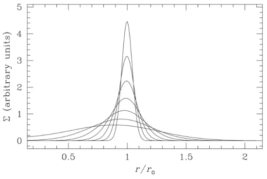 Figure 1.1: The disk's response to a Green's function source, from Armitage (2010). Mass is accreted inward, but angular momentum in transported outward.