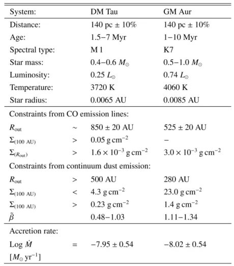 Table 2.1: The observed properties of protoplanetary disks DM Tau and GM Aur, from Hueso &amp;