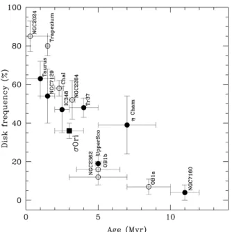 Figure 1.2: The observed disks frequency as a function of their age, from Hernández et al