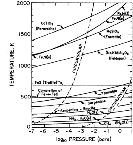 Figure 1.6: A typical solar nebula refractories chemical composition at equilibrium for a range of pressure and temperature, from Prinn (1993).