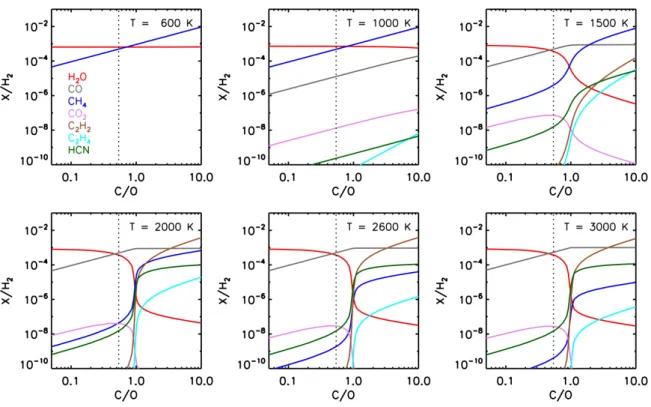 Figure 1.7: The C,H,O,N bearing volatiles equilibrium abundances for dierent temperatures and a range of C/O ratios, from Madhusudhan (2012).