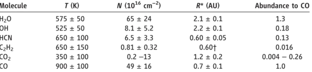 Table 2.2: The observed molecular abundances and column densities in AA Tau, from Carr &amp;