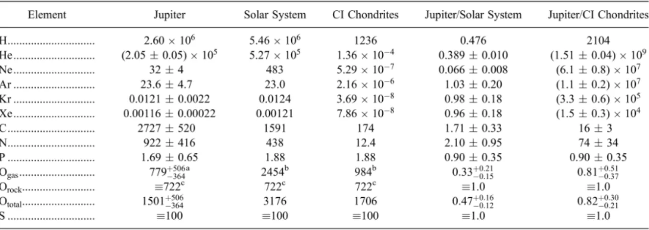 Table 5.1: The measured chemical composition of Jupiter normalized with respect to sulfur (from Lodders (2004)).