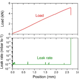 Figure 4.6. Tensile load vs displacement curve and leak rate evolution for the baked chamber.
