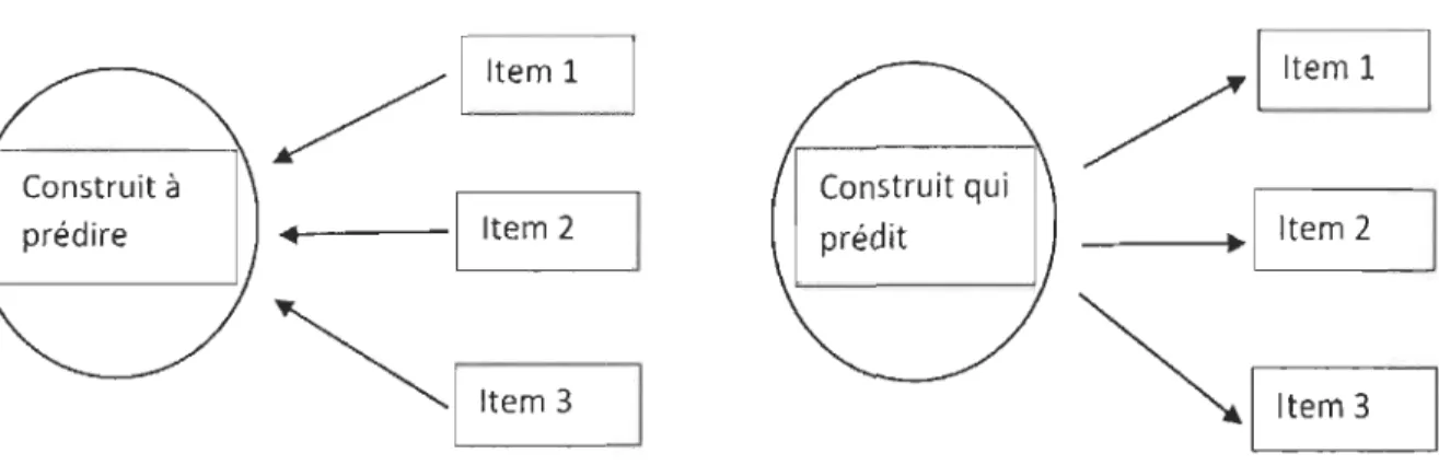 FIGURE  3. TEST CRITÉRIÉ (INDEX) ET TEST NORMÉ (ÉCHELLE) SELON STREINER (2003a) 