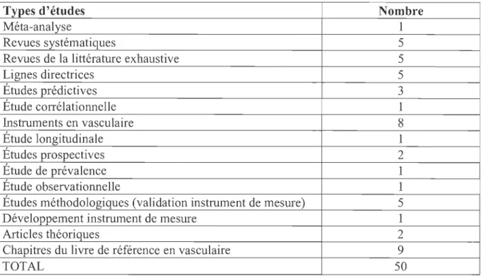 TABLEAU  9.  LISTE DES TYPES  D'ÉTUDES  CIBLÉES POUR LA SYNTHÈSE NARRATIVE 