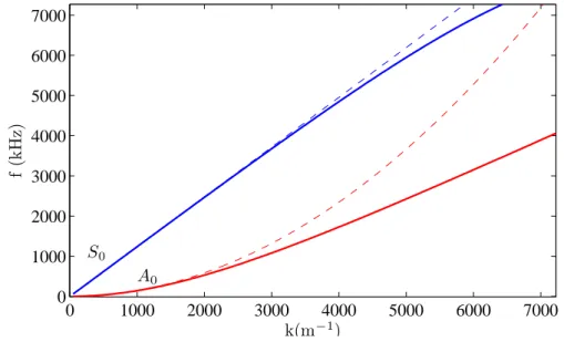 Figure I.10 – Comparaison des courbes de dispersion théorique (trait plein) avec les approximations basses fréquences (tirets) pour S 0 et A 0 dans le cas d’une  propa-gation dans la direction [100] de la coupe (100) d’une plaque de silicium de 410 µm d’ép