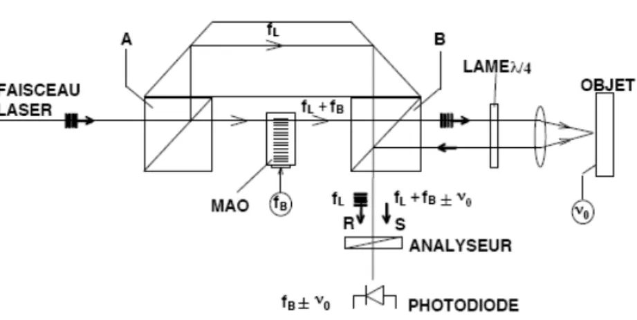 Figure I.18 – Dispositif optique de type Mach-Zehnder de la sonde laser intérféro- intérféro-métrique hétérodyne.