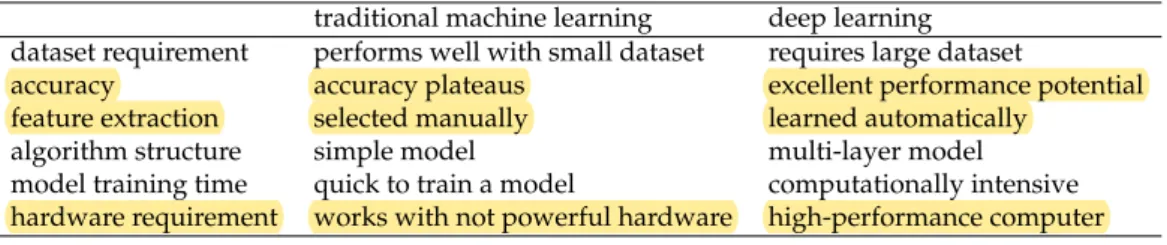Table 2. Comparison between traditional machine learning and deep learning traditional machine learning deep learning