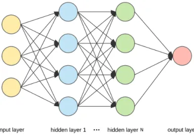 Figure 2. A simple deep learning architecture