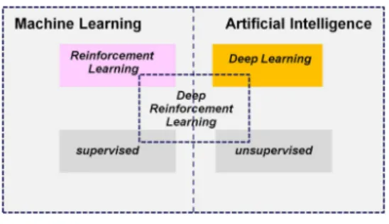 Figure 4. Deep reinforcement learning