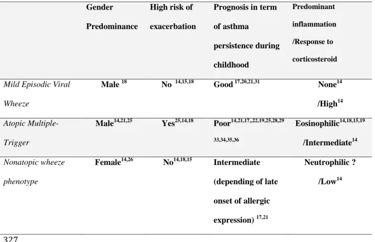 Table n° 1: Asthma phenotypes in very young children 325  326  Gender  Predominance  High risk of  exacerbation  Prognosis in term of asthma  persistence during  childhood  Predominant  inflammation  /Response to corticosteroid