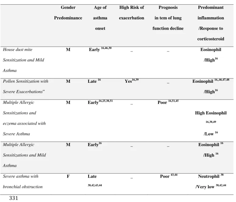 Table n° 2: Asthma phenotypes in children at school age  329  330  Gender  Predominance  Age of  asthma  onset  High Risk of  exacerbation  Prognosis  in tem of lung  function decline  Predominant inflammation /Response to  corticosteroid  House dust mite 