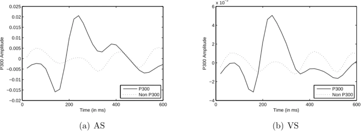 Figure 3. Averaged P300 and non P300 trials after spatial filtering of 4 sensors selected with AS and V S, during 600ms.